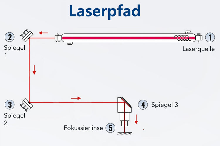 Laserpfad von co2 Laser