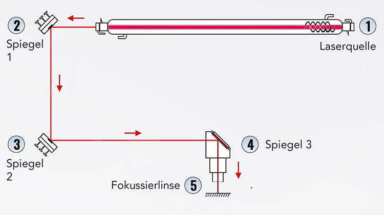 Laserstrecke